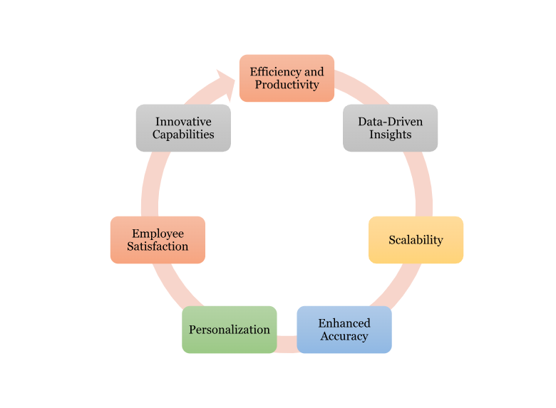 How to Develop AI Copilots: A Comprehensive Guide 8 An image depicting a circular flowchart illustrating the benefits of adopting AI copilots for business. The chart includes segments labeled: Efficiency and Productivity, Data-Driven Insights, Scalability, Enhanced Accuracy, Personalization, Employee Satisfaction, and Innovative Capabilities, all connected in a continuous loop.