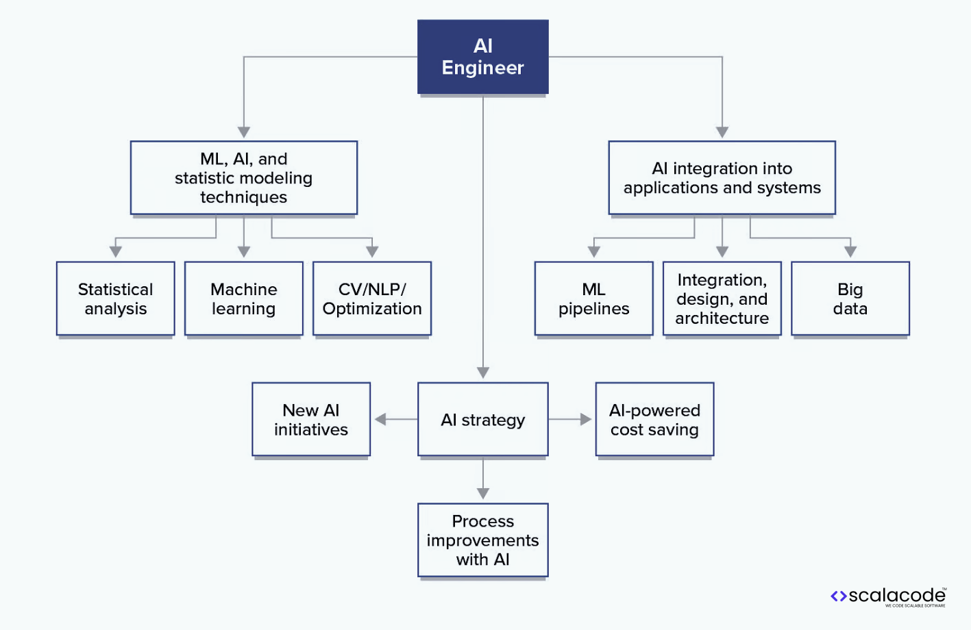How to Hire AI Developers in 2025: A Complete Guide 11 Diagram showing the focus areas of AI engineers. The main categories are 'ML, AI, and statistical modeling techniques' and 'AI integration into applications and systems