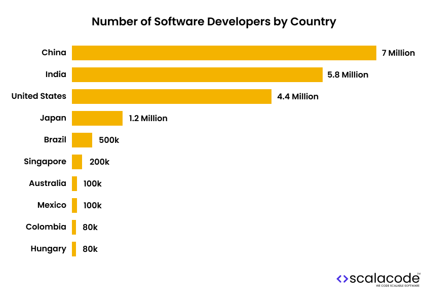 Bar chart titled 'Number of Software Developers by Country' showing the number of software developers in various countries. China leads with 7 million, followed by India with 5.8 million, and the United States with 4.4 million. Japan has 1.2 million, Brazil has 500k, Singapore has 200k, and Australia and Mexico each have 100k. Colombia and Hungary each have 80k.