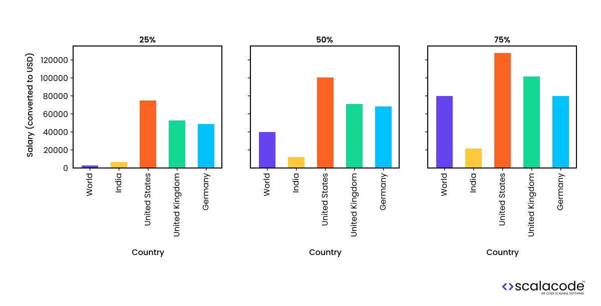 The image displays three bar graphs comparing software developer salaries (converted to USD) in different countries at three different percentiles: 25%, 50%, and 75%. The countries compared are the World average, India, United States, United Kingdom, and Germany. The graphs are labeled with "Salary (converted to USD)" on the y-axis and "Country" on the x-axis.