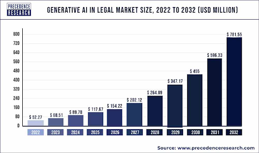 The image shows a bar graph from Precedence Research illustrating the projected market size of generative AI in the legal sector from 2022 to 2032. The graph shows a significant upward trend, starting at $52.27 million in 2022 and reaching $781.55 million by 2032. Key milestones are marked with values for specific years, indicating steady growth each year.