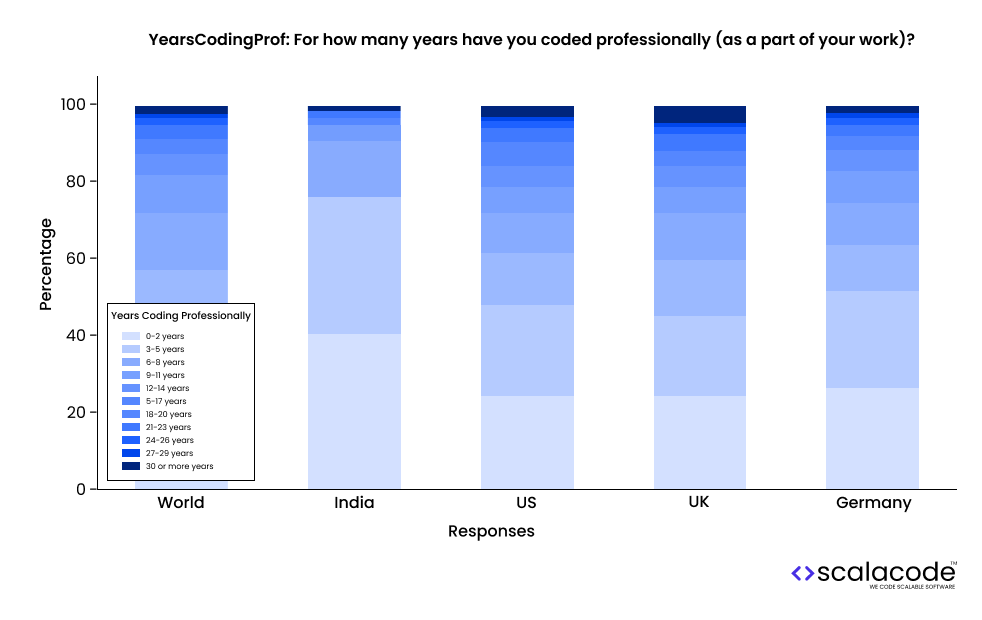 Stacked bar chart titled 'YearsCodingProf: For how many years have you coded professionally (as a part of your work)?' showing the distribution of professional coding experience across the world, India, US, UK, and Germany. Each bar is divided into segments representing different ranges of years of experience.