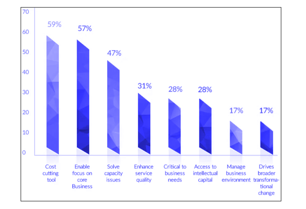 How to Hire AI Developers in 2025: A Complete Guide 15 The images shows Bar graph illustrating reasons for hiring AI developers in India, with key factors.