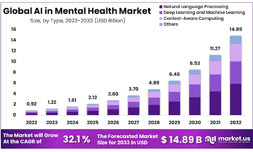 The image bar chart showing the growth of the global AI in the mental health market from 2022 to 2033, broken down by type: Natural Language Processing, Deep Learning and Machine Learning, Context-Aware Computing, and Others.
