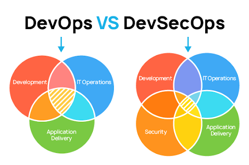 diagrams comparing DevOps and DevSecOps. DevOps shows three overlapping circles: Development, IT Operations, and Application Delivery. DevSecOps adds a fourth overlapping circle: Security