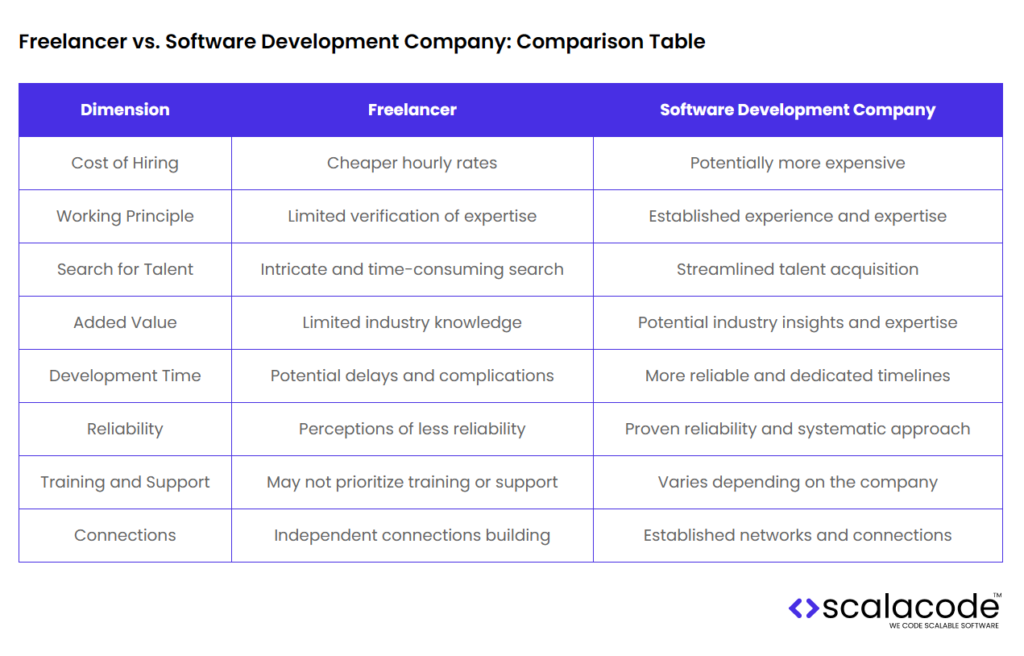 How to Hire Swift Developers for Your Next Project: A Complete Guide 9 A comparison table showing the differences between hiring freelancers and software development companies. It includes dimensions like Cost of Hiring, Working Principle, Search for Talent, Added Value, Development Time, Reliability, Training and Support, and Connections.