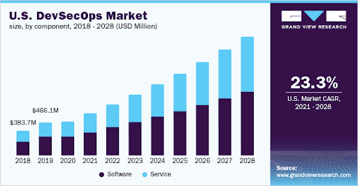 U.S. DevSecOps Market bar chart showing growth in Software and Service components from 2018 to 2028, with a 23.3% CAGR from 2021-2028.