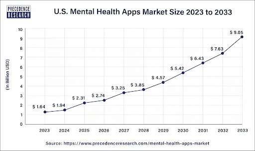 A line chart showing the projected growth of the U.S. mental health apps market from 2023 to 2033. The market size is expected to increase from $1.64 billion in 2023 to $9.05 billion in 2033.