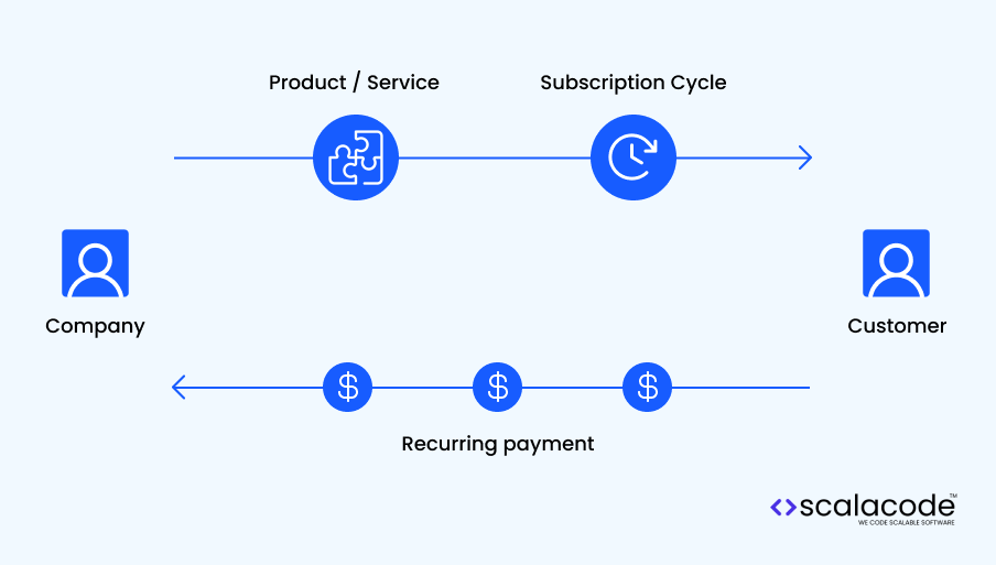 How Much Does it Cost to Develop a Self-Care App Like Happify? 8 The diagram explaining the subscription model for a self-care app like happify.