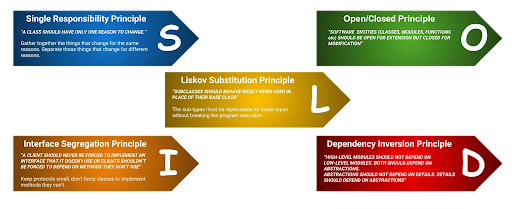 How to Hire Swift Developers for Your Next Project: A Complete Guide 7 An infographic displaying the five SOLID principles of object-oriented design, with each principle highlighted in a separate colored arrow.
