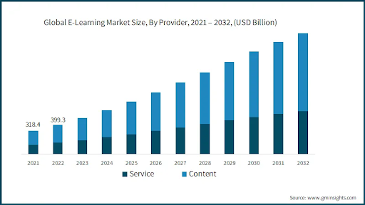 AI in Education: Revolutionizing the EdTech Industry 6 The Bar chart showing the global e-learning market size from 2021 to 2032