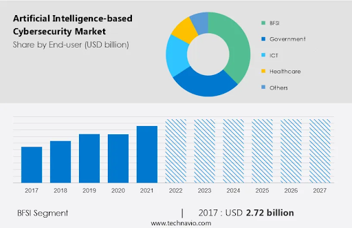 AI in Security: Safeguarding Your Business Assets from Emerging Threats 6 Artificial Intelligence-Based Cybersecurity Market: A bar and pie chart showing market share by end-user sectors, with projected growth from 2017 to 2027.