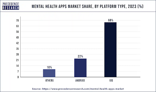 A bar chart displaying the market share of mental health apps by platform in 2023. iOS holds 68%, Android has 22%, and others account for 10%.