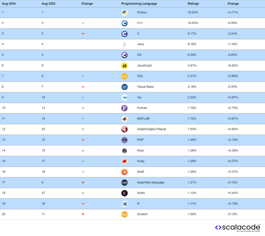 How to Hire Swift Developers for Your Next Project: A Complete Guide 6 The table showing the rankings of popular programming languages as of August 2024. The table compares the rankings from August 2023 to August 2024, including changes in position, ratings, and percentage changes for each language.