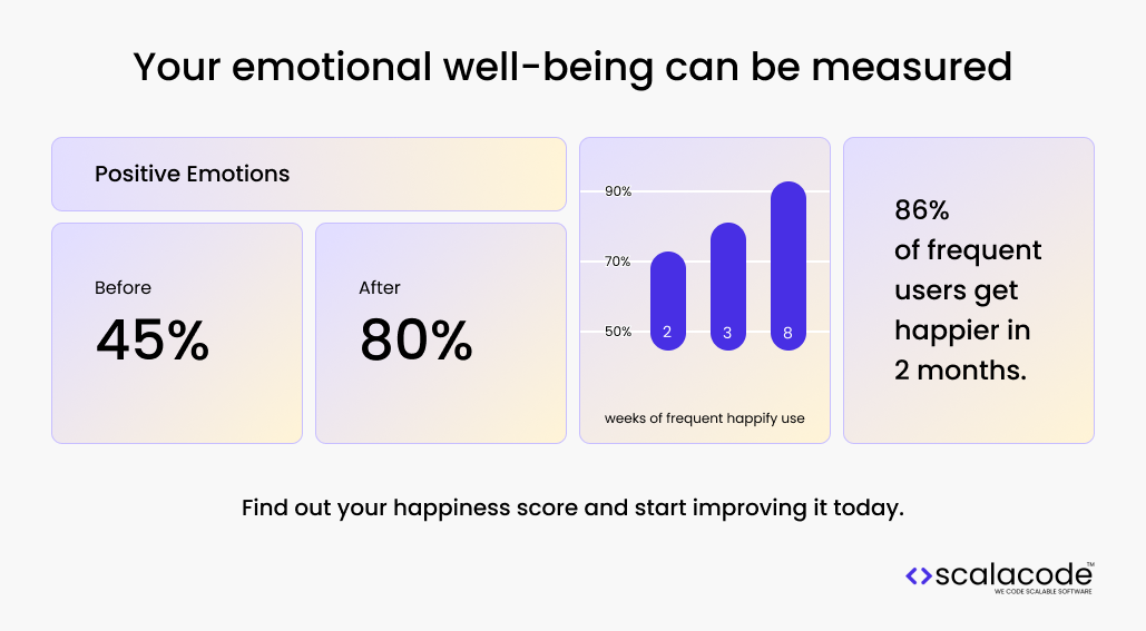 How Much Does it Cost to Develop a Self-Care App Like Happify? 6 An infographic titled 'Your emotional well-being can be measured.