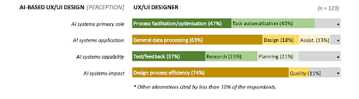 AI based UIUX design states