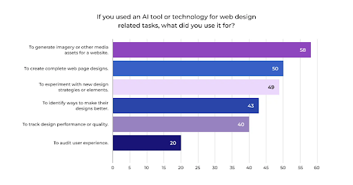 AI tool and technology for web design