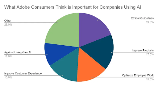 Adobe consumers think companies using AI