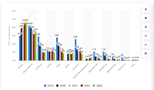 The image shows bar chart comparing the share of respondents using cross-platform mobile frameworks from 2019 to 2023.