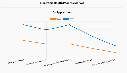The image showing Line graph comparing the Electronic Health Records market size by application for 2020 and 2030.