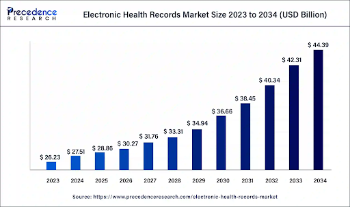 The bar chart showing the projected growth of the Electronic Health Records market size in USD billion from 2023 to 2034.