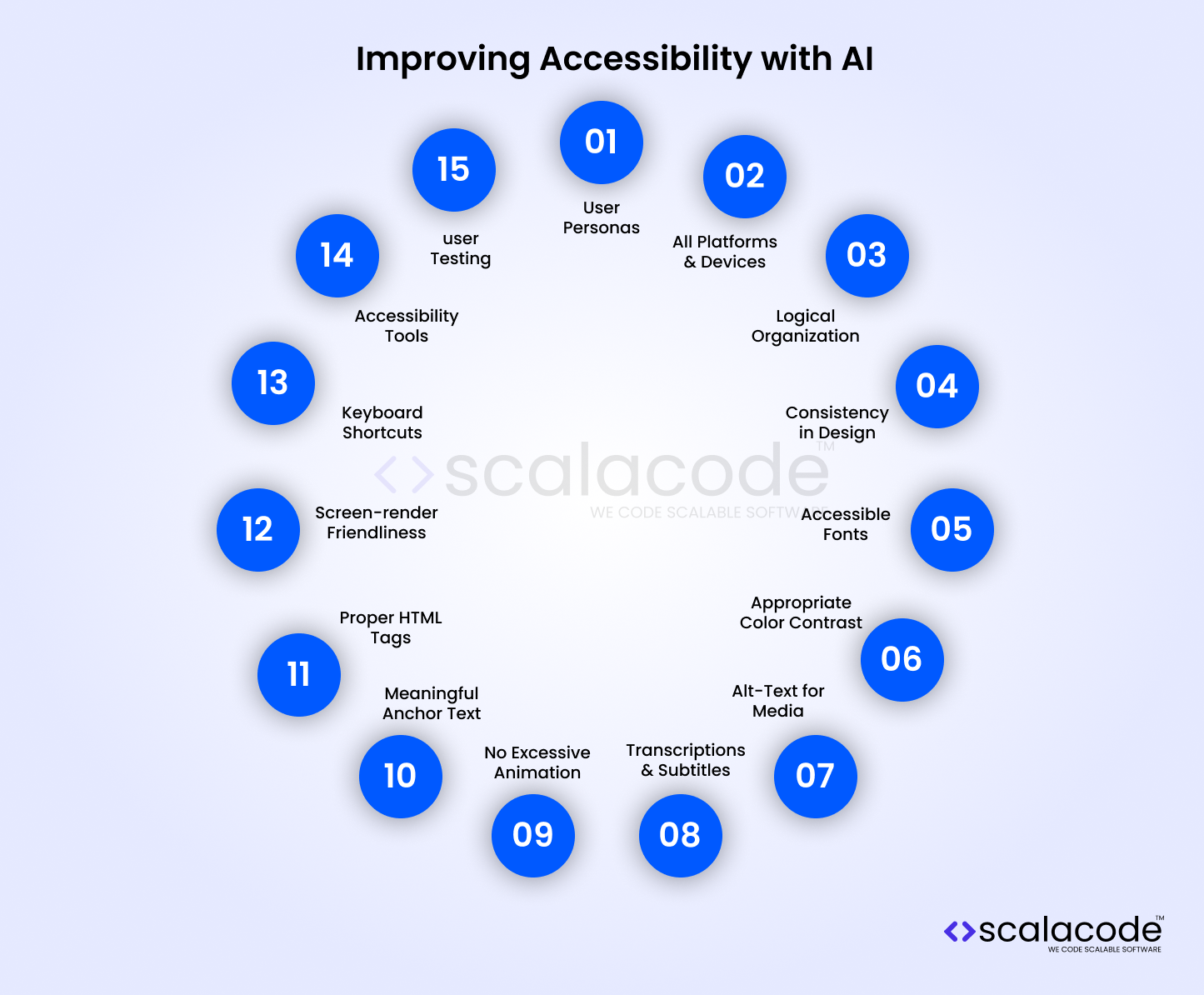 A circular infographic titled 'Improving Accessibility with AI' with 15 elements represented in blue circles.