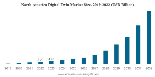 Top AI Trends Shaping Business in 2026 11 Bar chart depicting the projected growth of the North America Digital Twin Market from 2019 to 2032, showing a significant increase in market size over time.