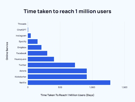Top AI Trends Shaping Business in 2026 5 Bar chart showing the time taken for various online services to reach 1 million users, with Threads and ChatGPT achieving this milestone in the shortest time, while services like Kickstarter and Netflix took significantly longer.