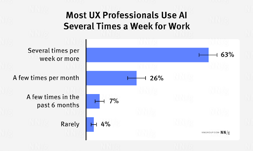 Stats of UX Professionals use AI
