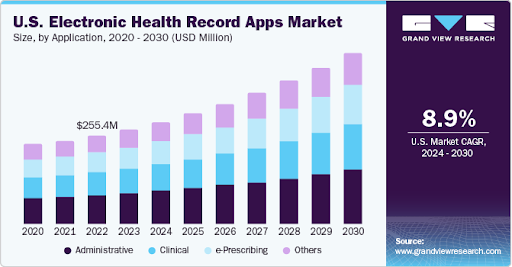 The image showing Bar chart of U.S. Electronic Health Record (EHR) Apps Market size from 2020 to 2030 in USD million, segmented by application: Administrative, Clinical, e-Prescribing, and Others.