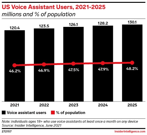 Top AI Trends Shaping Business in 2026 8 Bar chart showing the projected number of U.S. voice assistant users from 2021 to 2025, increasing from 120.4 million in 2021 to 130.1 million in 2025, with the percentage of the population using voice assistants rising from 46.2% to 48.2%.