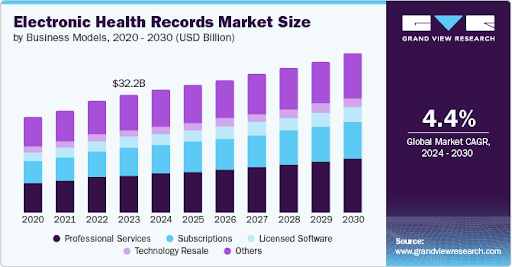 EHR Software Development: A Comprehensive Guide for Businesses 7 The Graph showing the Electronic Health Records (EHR) Market Size by business models from 2020 to 2030, in USD billions.
