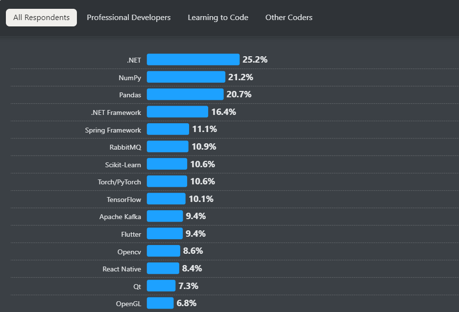 The bar chart showing the top development frameworks and tools used by developers.