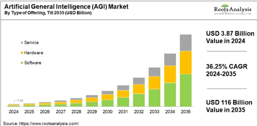 Artificial General Intelligence (AGI) market growth chart from 2024 to 2035, showing projections by service, hardware, and software, with a forecasted value of USD 116 billion by 2035 and a 36.25% CAGR.