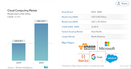 Cloud computing market growth forecast chart showing an increase from USD 0.68 trillion in 2024 to USD 1.44 trillion by 2029, with key players listed