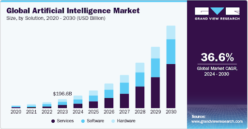 AI Product Development From Ideation to Prototyping: A Comprehensive Guide 6 Global AI Market Size 2020-2030