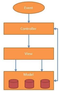 The image depicts the MVC (Model-View-Controller) architecture. It shows an event triggering the controller, which updates the view and interacts with the model to manage data. The model provides data to the view, and the controller handles user input.