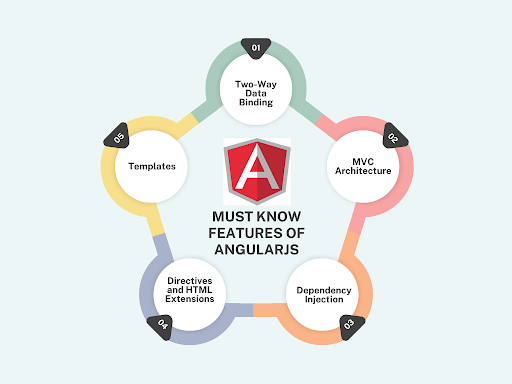Diagram highlighting must-know features of AngularJS, including Two-Way Data Binding, MVC Architecture, Dependency Injection, Directives and HTML Extensions, and Templates.