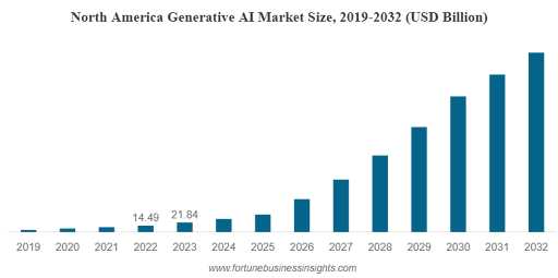 A bar chart showing the market growth of generative AI in North America from 2019 to 2032.