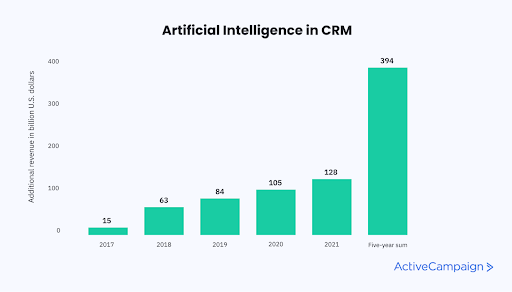 Stats of Artificial Intelligence in CRM