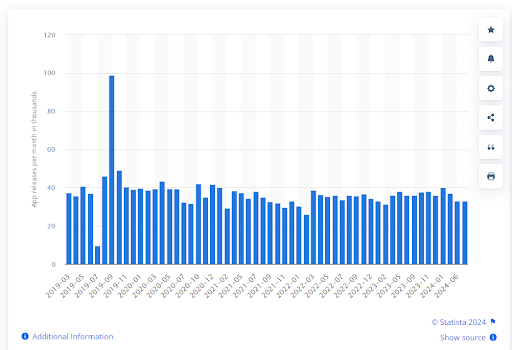 How to Hire iOS Developers for Your Project โ A Comprehensive Guide 8 Stats of apps released in apple store