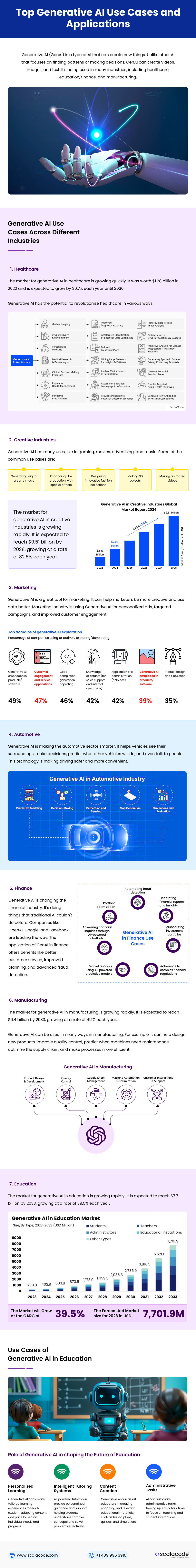 A detailed infographic exploring various generative AI use cases across industries such as healthcare, marketing, finance, manufacturing, and education.
