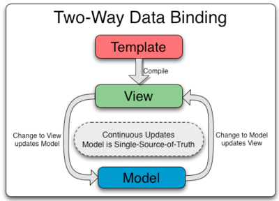 Diagram illustrating Two-Way Data Binding in AngularJS, showing the interaction between Template, View, and Model, with continuous updates ensuring that changes in View update the Model and changes in Model update the View.
