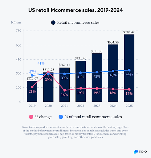 Ecommerce App Development: Features, Cost, Process, and More 7 Bar chart showing US retail mobile commerce sales from 2019 to 2024, with projected growth reaching $710.42 billion in 2024 and mobile commerce share of total retail e-commerce sales increasing from 37% to 44%.
