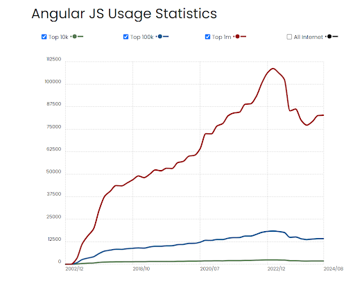 AngularJS Usage Statistics graph showing trends from 2002 to 2024 for website ranks in Top 10k, Top 100k, Top 1m, and All Internet, with noticeable peaks and declines in the 'All Internet' category.