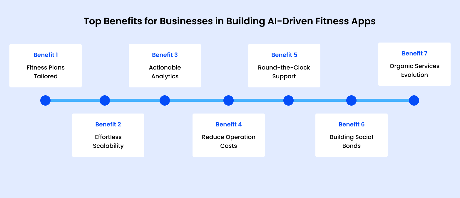 Top Benefits for Businesses in Building AI in Fitness Apps: Tailored Fitness Plans, Effortless Scalability, Actionable Analytics, Reduced Operational Costs, 24/7 Support, Social Bonding, and Organic Service Evolution.