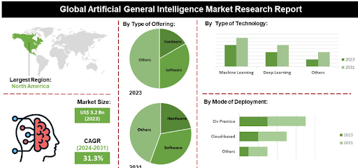 Global Artificial General Intelligence Market Research Report showing 2023 data by type of offering, technology, and mode of deployment, with the largest region being North America and a projected 31.3% CAGR from 2024 to 2031.