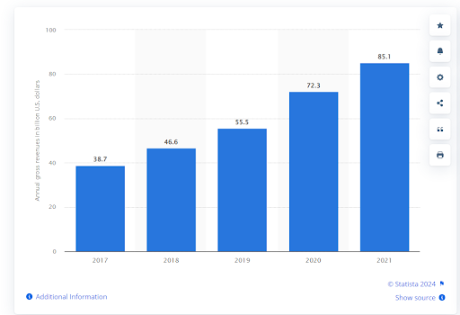 How to Hire iOS Developers for Your Project โ A Comprehensive Guide 7 global gross revenues of the Apple App Store