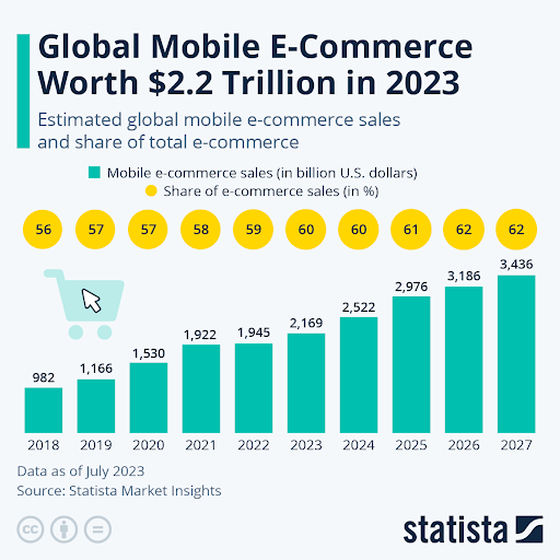 Ecommerce App Development: Features, Cost, Process, and More 6 Chart showing global mobile e-commerce sales growth from 2018 to 2027, reaching $2.2 trillion in 2023, with mobile share of total e-commerce sales at 60%.