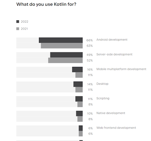 Bar chart comparing Kotlin usage in different development areas between 2021 and 2022, with Android development being the most common use.